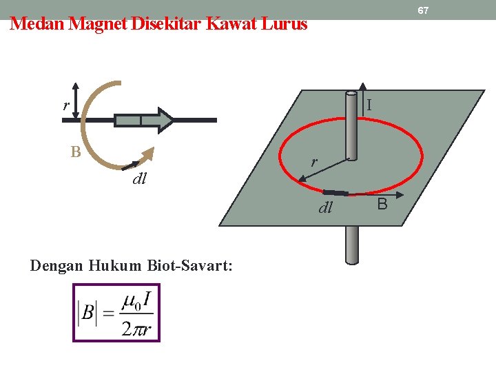 67 Medan Magnet Disekitar Kawat Lurus r I I B dl r dl Dengan