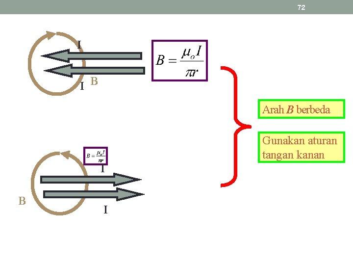 72 I I B Arah B berbeda Gunakan aturan tangan kanan I B I