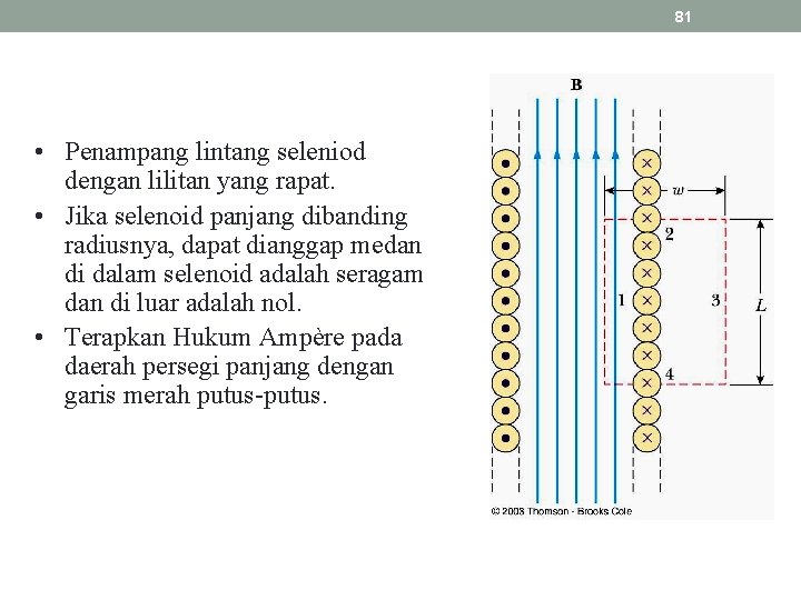 81 • Penampang lintang seleniod dengan lilitan yang rapat. • Jika selenoid panjang dibanding
