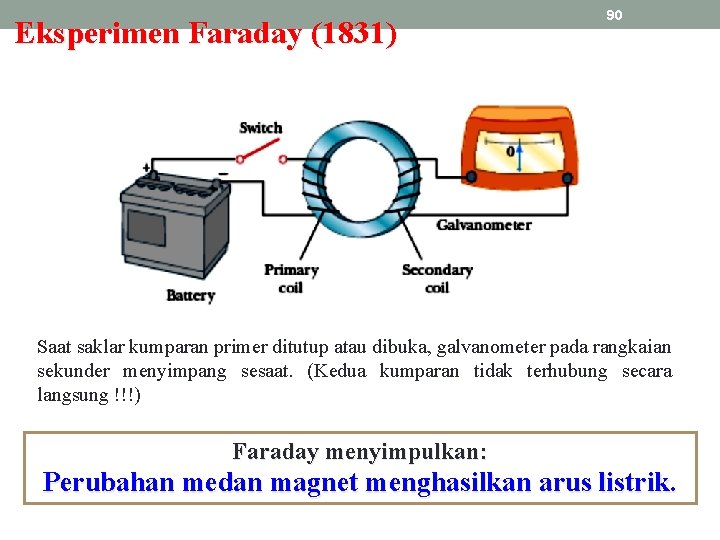 Eksperimen Faraday (1831) 90 Saat saklar kumparan primer ditutup atau dibuka, galvanometer pada rangkaian