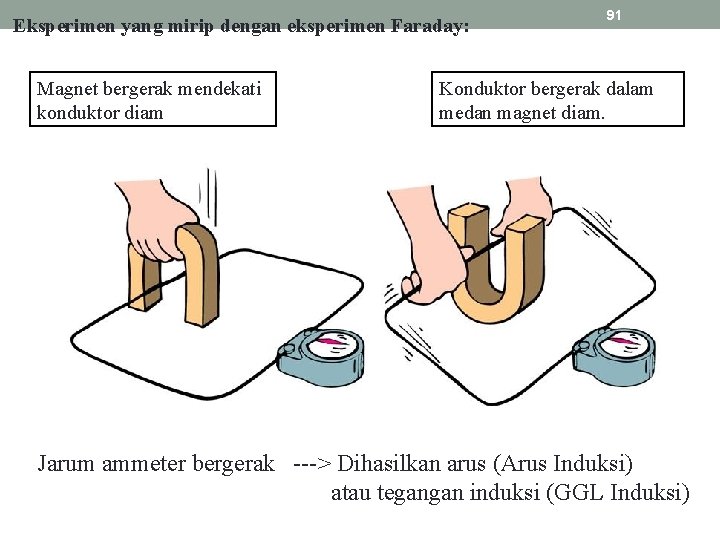 Eksperimen yang mirip dengan eksperimen Faraday: Magnet bergerak mendekati konduktor diam 91 Konduktor bergerak