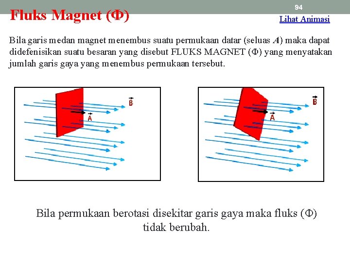 Fluks Magnet (Φ) 94 Lihat Animasi Bila garis medan magnet menembus suatu permukaan datar