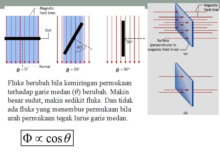 97 θ θ θ Fluks berubah bila kemiringan permukaan terhadap garis medan (θ) berubah.