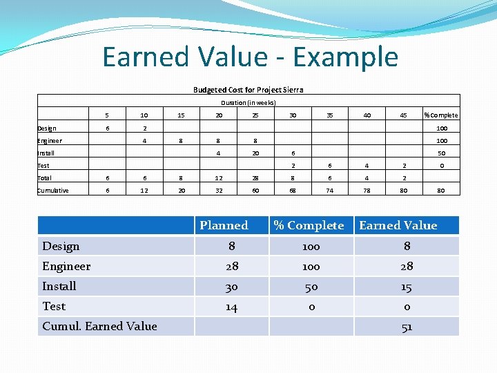 Earned Value - Example Budgeted Cost for Project Sierra Duration (in weeks) 5 10