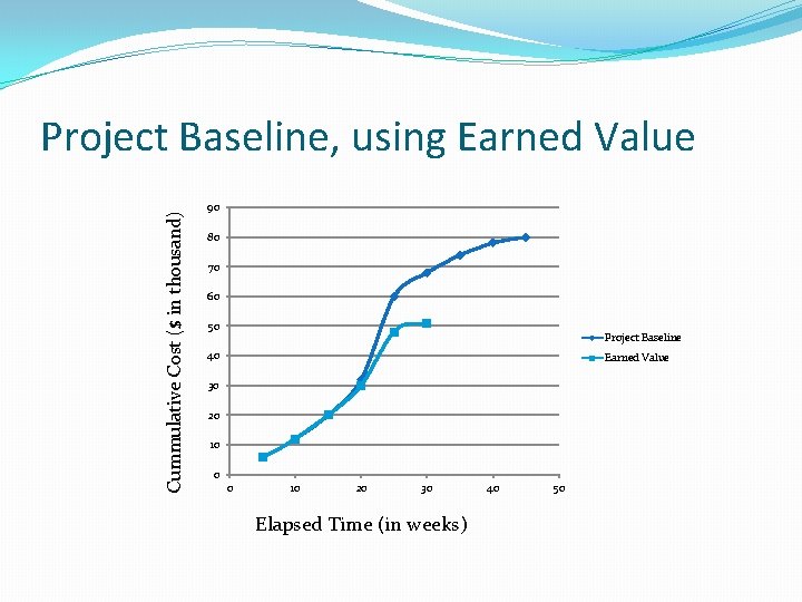 Cummulative Cost ($ in thousand) Project Baseline, using Earned Value 90 80 70 60