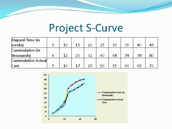 Project S-Curve Elapsed Time (in weeks) Cummulative (in thousands) Cummulative Actual Cost 5 10