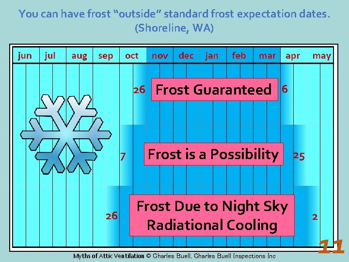 You can have frost “outside” standard frost expectation dates. (Shoreline, WA) 26 7 26