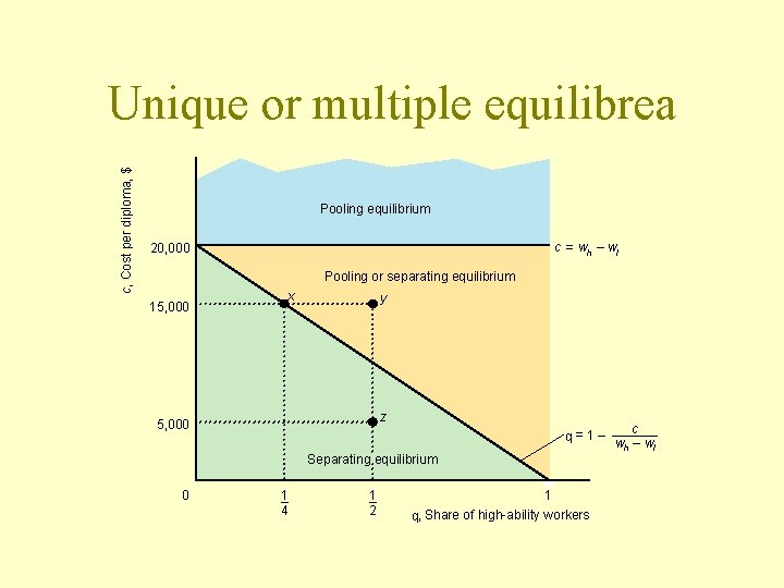 c, Cost per diploma, $ Unique or multiple equilibrea Pooling equilibrium c = wh