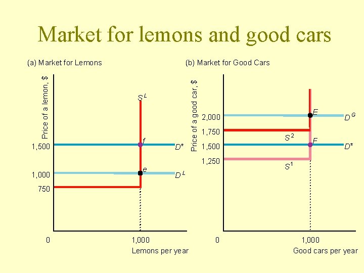 Market for lemons and good cars 1, 500 1, 000 (b) Market for Good