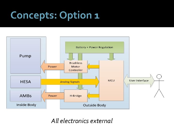 Concepts: Option 1 All electronics external 