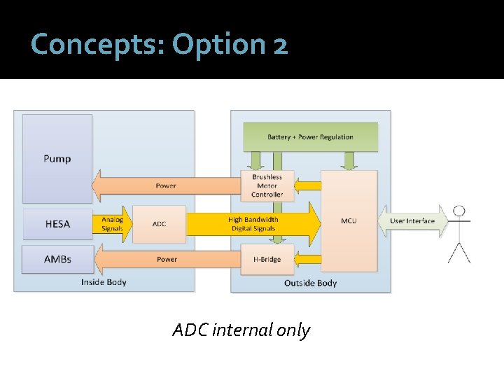 Concepts: Option 2 ADC internal only 