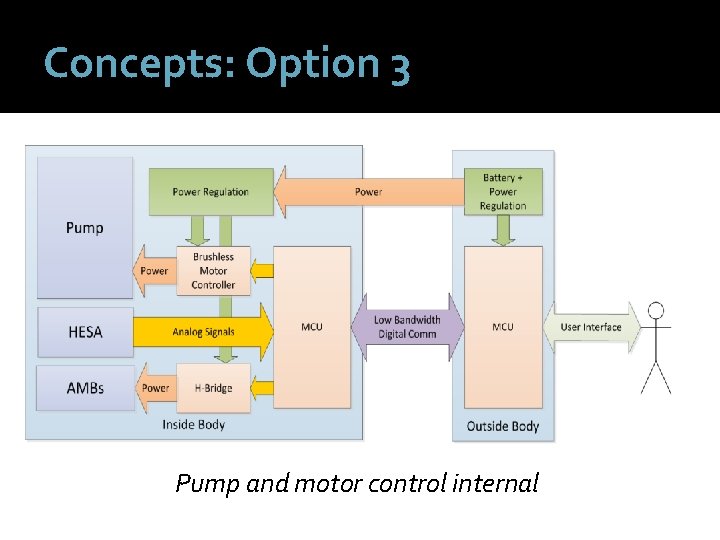 Concepts: Option 3 Pump and motor control internal 