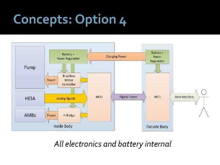 Concepts: Option 4 All electronics and battery internal 