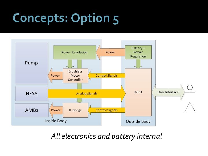 Concepts: Option 5 All electronics and battery internal 