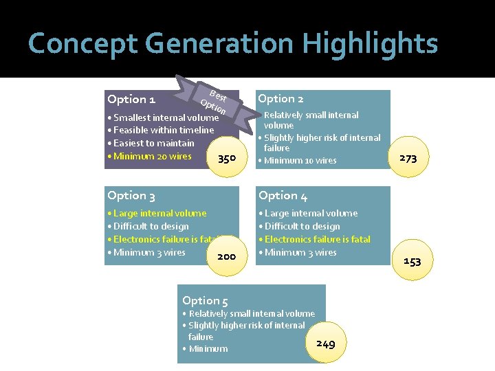 Concept Generation Highlights Option 1 Be Op st tion Option 2 • Smallest internal