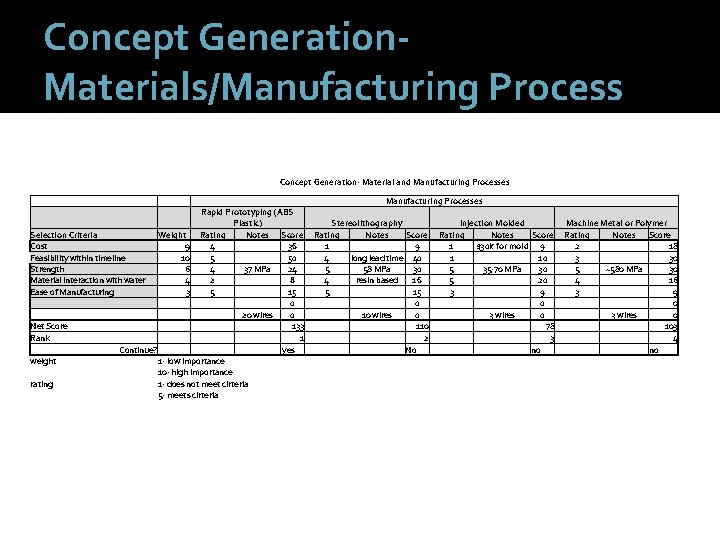 Concept Generation- Materials/Manufacturing Process Concept Generation- Material and Manufacturing Processes Rapid Prototyping (ABS Plastic)