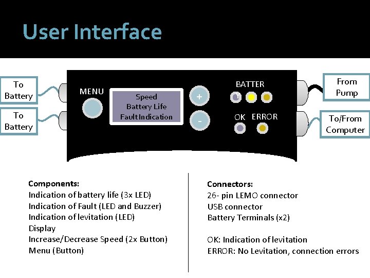 User Interface To Battery MENU Speed Battery Life Fault Indication Components: Indication of battery