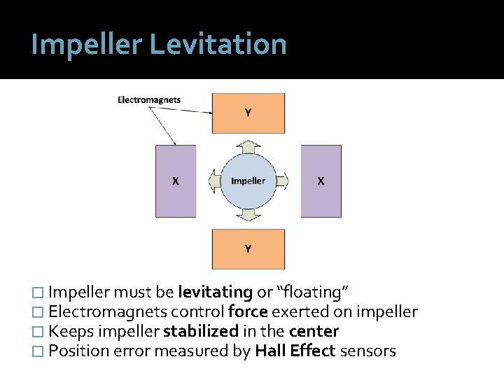 Impeller Levitation � Impeller must be levitating or “floating” � Electromagnets control force exerted