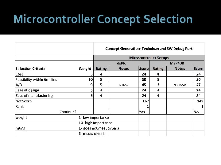 Microcontroller Concept Selection 