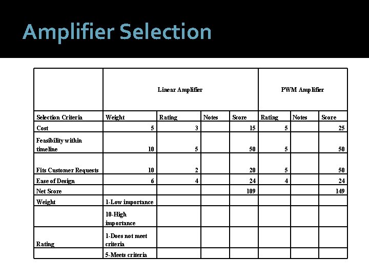 Amplifier Selection Linear Amplifier Selection Criteria Weight PWM Amplifier Rating Cost Notes Score Rating