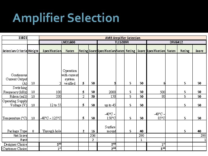 Amplifier Selection 11021 Selection Criteria Weight Continuous Current Output (A) Switching Frequency (k. Hz)