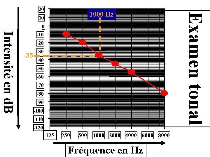 1000 Hz 10 0 Intensité en d. B -10 -20 -35 -30 -40 -50