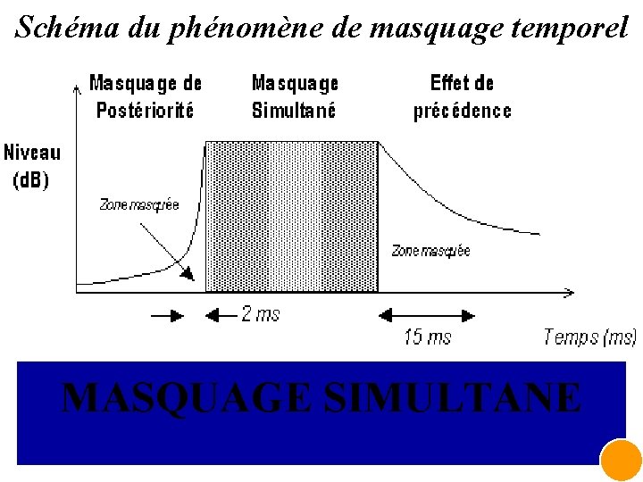 Schéma du phénomène de masquage temporel • Masquage simultané • Masquage de postériorité (son