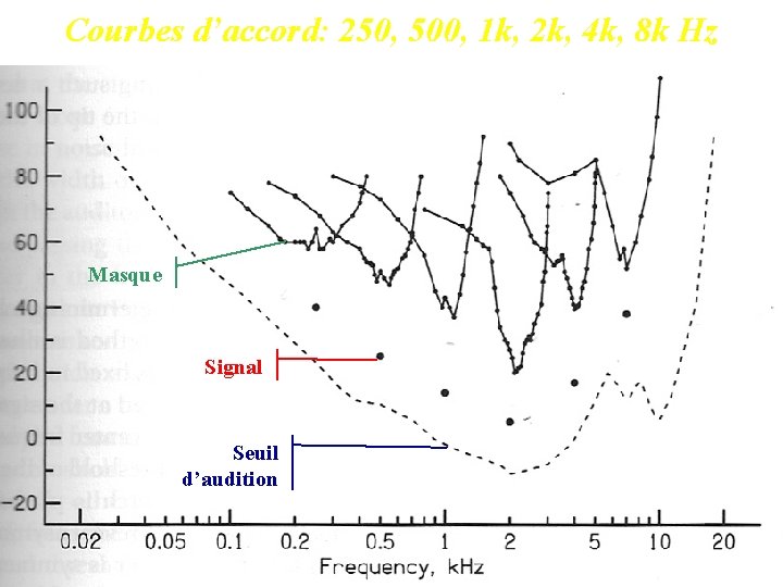 Courbes d’accord: 250, 500, 1 k, 2 k, 4 k, 8 k Hz Masque