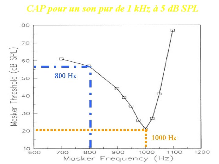 CAP pour un son pur de 1 k. Hz à 5 d. B SPL