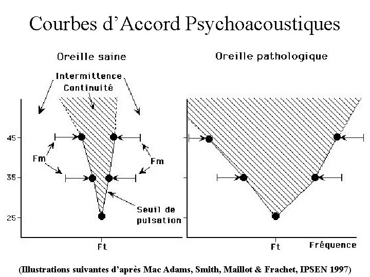 Courbes d’Accord Psychoacoustiques (Illustrations suivantes d’après Mac Adams, Smith, Maillot & Frachet, IPSEN 1997)