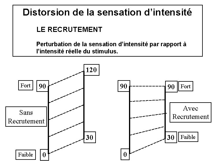 Distorsion de la sensation d’intensité LE RECRUTEMENT Perturbation de la sensation d’intensité par rapport