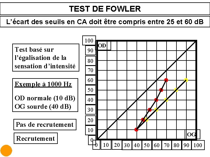 TEST DE FOWLER L’écart des seuils en CA doit être compris entre 25 et