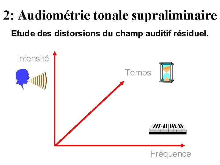 2: Audiométrie tonale supraliminaire Etude des distorsions du champ auditif résiduel. Intensité Temps Fréquence