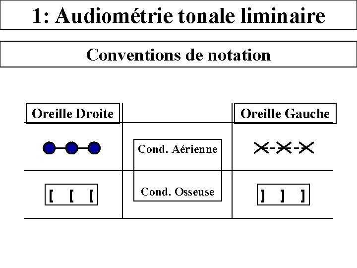 1: Audiométrie tonale liminaire Conventions de notation Oreille Droite Oreille Gauche Cond. Aérienne [