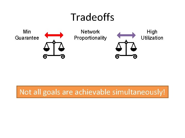 Tradeoffs Min Guarantee Network Proportionality High Utilization Not all goals are achievable simultaneously! 