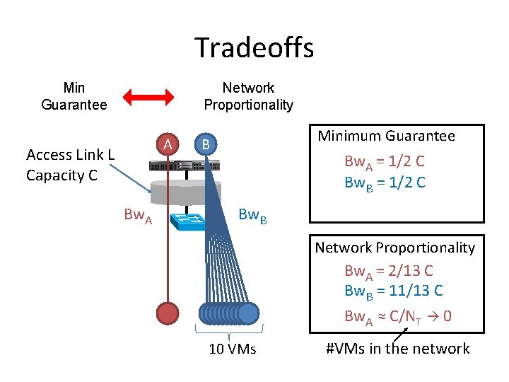 Tradeoffs Min Guarantee Network Proportionality A Access Link L Capacity C Bw. A Minimum