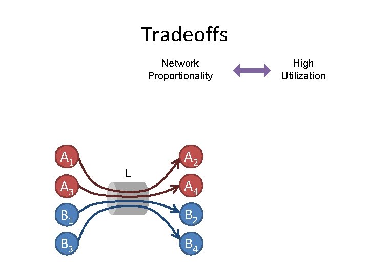 Tradeoffs Network Proportionality A 1 A 3 L A 2 A 4 B 1