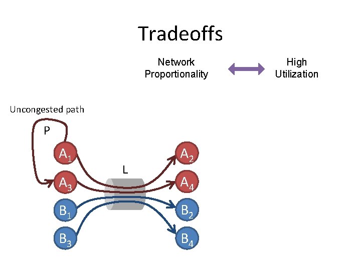 Tradeoffs Network Proportionality Uncongested path P A 1 A 3 L A 2 A