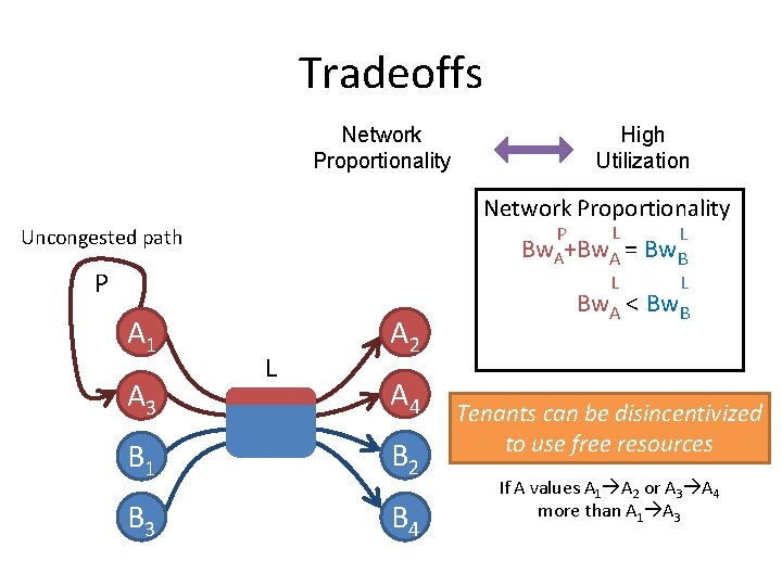 Tradeoffs High Utilization Network Proportionality L L Bw. A+Bw. A = Bw. B L