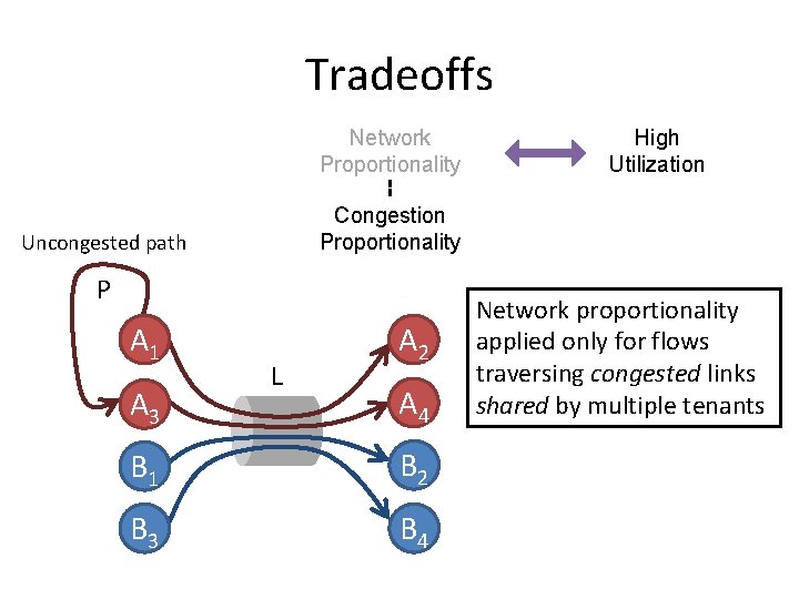 Tradeoffs Network Proportionality Congestion Proportionality Uncongested path P A 1 A 3 High Utilization