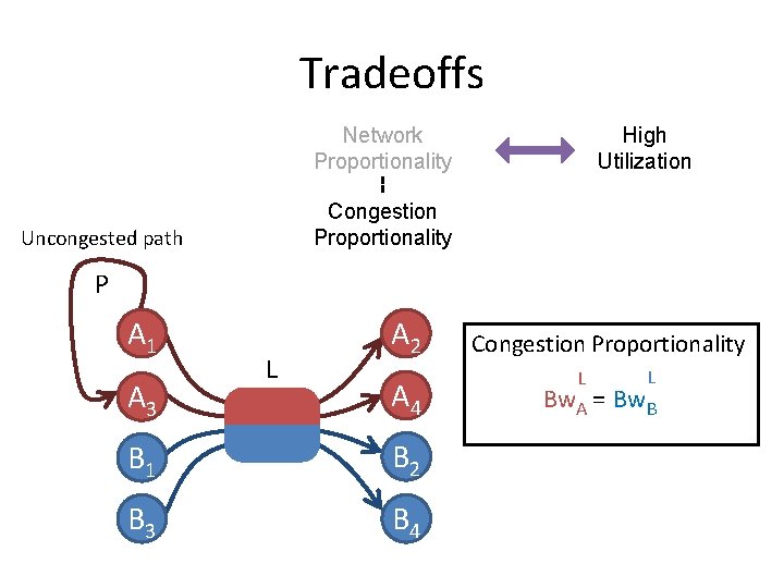 Tradeoffs High Utilization Network Proportionality Congestion Proportionality Uncongested path P A 1 A 3