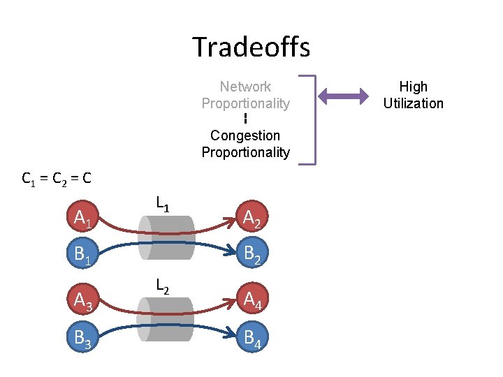 Tradeoffs Network Proportionality Congestion Proportionality C 1 = C 2 = C A 1