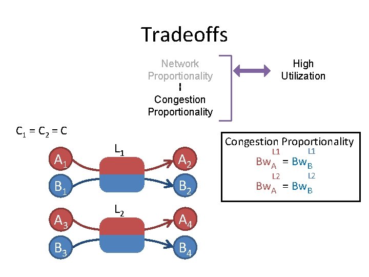 Tradeoffs High Utilization Network Proportionality Congestion Proportionality C 1 = C 2 = C