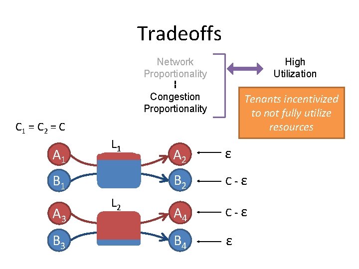 Tradeoffs High Utilization Network Proportionality Congestion Proportionality Tenants incentivized to not fully utilize resources