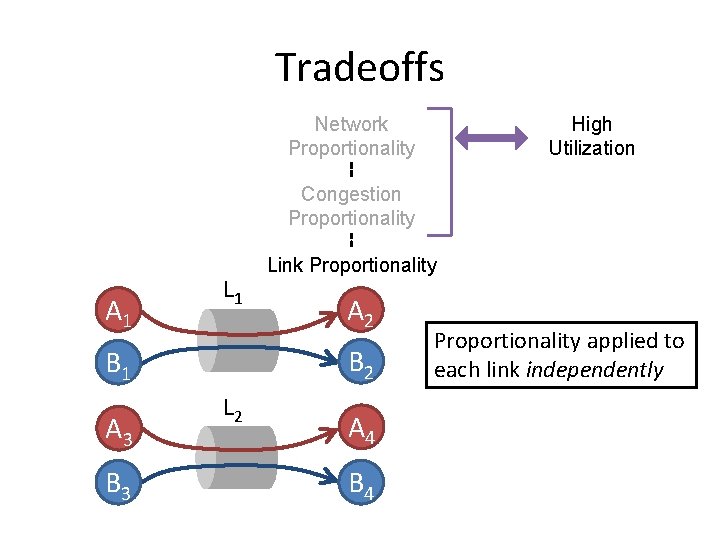 Tradeoffs High Utilization Network Proportionality Congestion Proportionality A 1 L 1 B 3 A