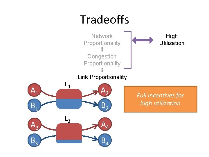 Tradeoffs Network Proportionality High Utilization Congestion Proportionality A 1 L 1 B 3 A