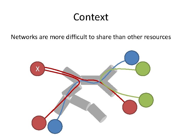 Context Networks are more difficult to share than other resources X 