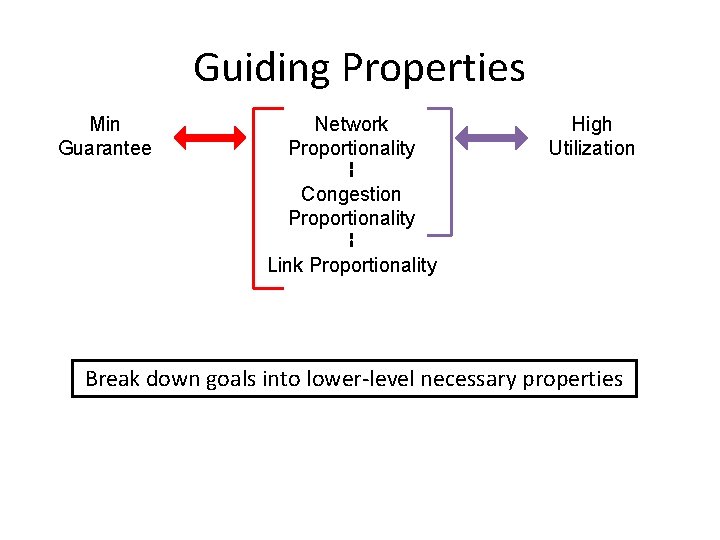 Guiding Properties Min Guarantee Network Proportionality High Utilization Congestion Proportionality Link Proportionality Break down