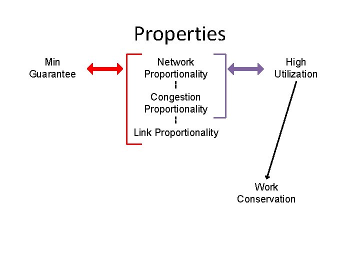 Properties Min Guarantee Network Proportionality High Utilization Congestion Proportionality Link Proportionality Work Conservation 