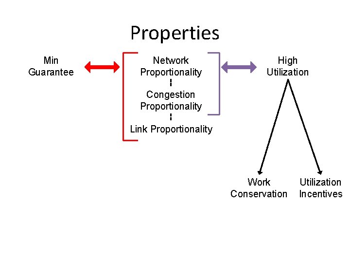 Properties Min Guarantee Network Proportionality High Utilization Congestion Proportionality Link Proportionality Work Conservation Utilization
